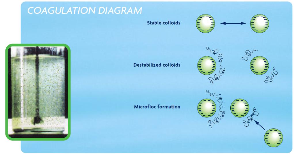 Coagulation-Flocculation | SSWM